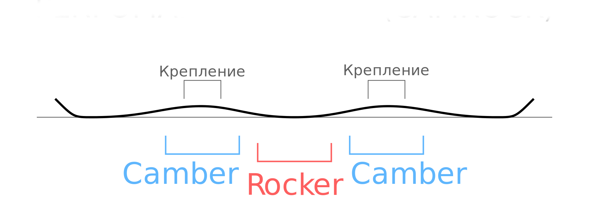 Сноуборд прогибов Camber Rocker. Прогиб рокер и кембер сноуборд. Прогиб кембер для сноуборда. Что такое прогиб Rock out Camber в сноуборде.